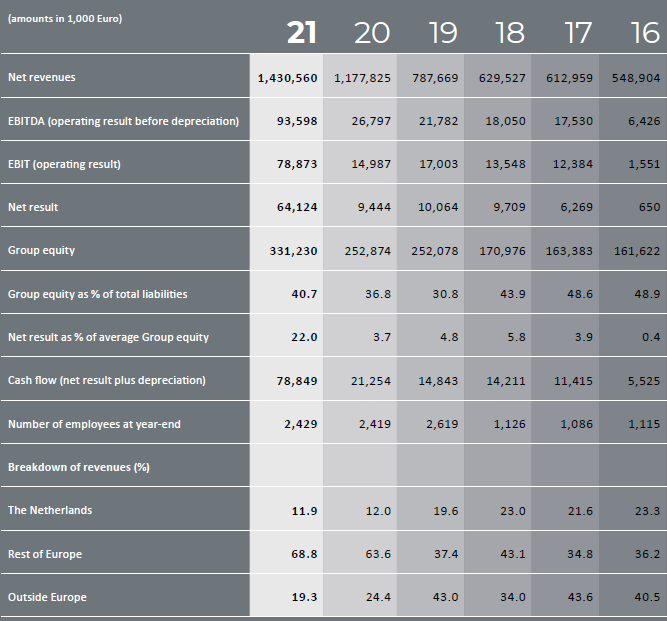 What Is Key Figures